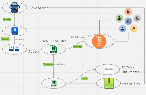 Weekly BIM coordination workflow (Mon–Fri)